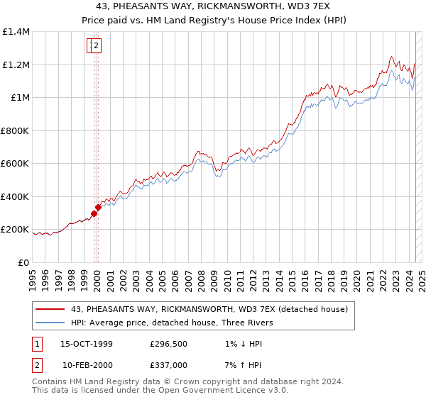 43, PHEASANTS WAY, RICKMANSWORTH, WD3 7EX: Price paid vs HM Land Registry's House Price Index