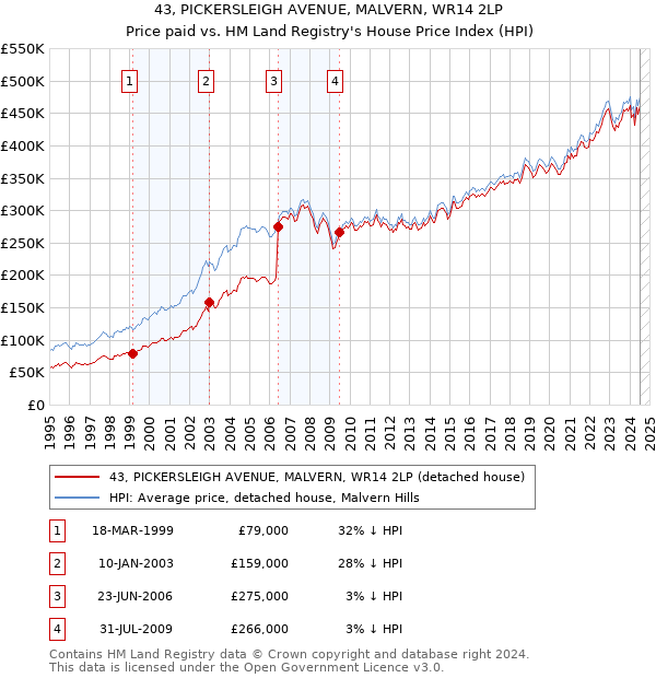 43, PICKERSLEIGH AVENUE, MALVERN, WR14 2LP: Price paid vs HM Land Registry's House Price Index