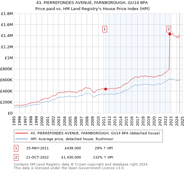 43, PIERREFONDES AVENUE, FARNBOROUGH, GU14 8PA: Price paid vs HM Land Registry's House Price Index