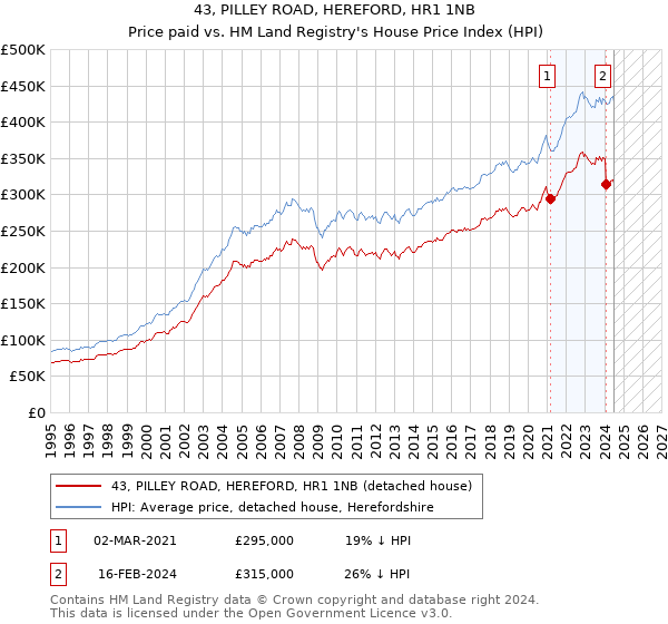 43, PILLEY ROAD, HEREFORD, HR1 1NB: Price paid vs HM Land Registry's House Price Index