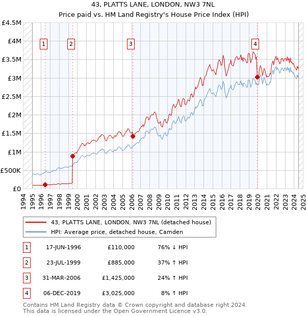 43, PLATTS LANE, LONDON, NW3 7NL: Price paid vs HM Land Registry's House Price Index