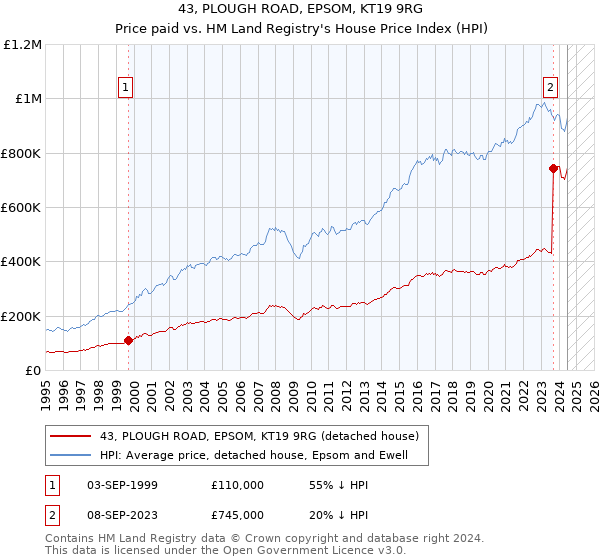 43, PLOUGH ROAD, EPSOM, KT19 9RG: Price paid vs HM Land Registry's House Price Index