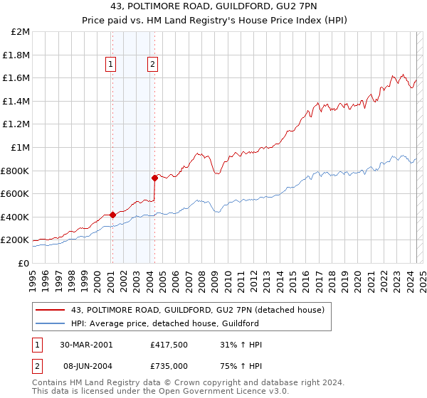 43, POLTIMORE ROAD, GUILDFORD, GU2 7PN: Price paid vs HM Land Registry's House Price Index