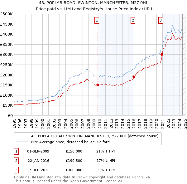 43, POPLAR ROAD, SWINTON, MANCHESTER, M27 0HL: Price paid vs HM Land Registry's House Price Index