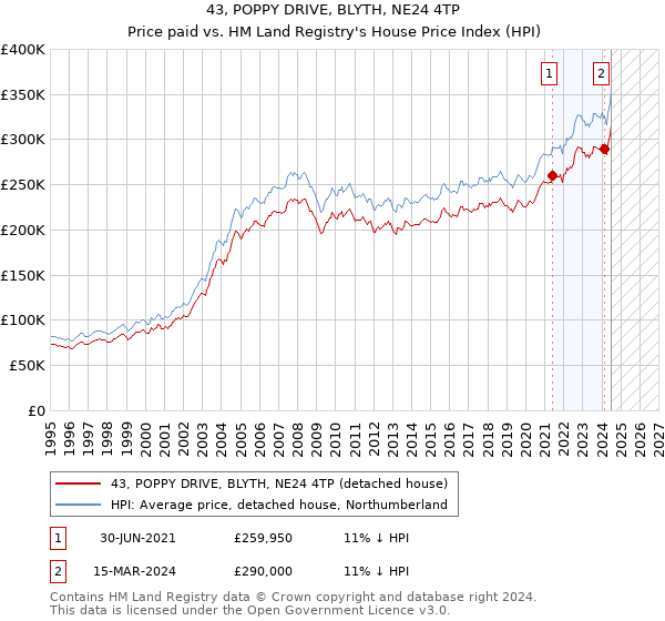 43, POPPY DRIVE, BLYTH, NE24 4TP: Price paid vs HM Land Registry's House Price Index