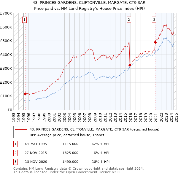 43, PRINCES GARDENS, CLIFTONVILLE, MARGATE, CT9 3AR: Price paid vs HM Land Registry's House Price Index