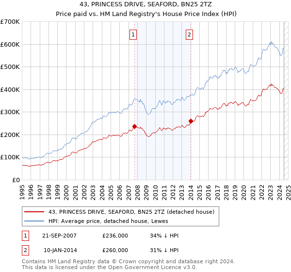 43, PRINCESS DRIVE, SEAFORD, BN25 2TZ: Price paid vs HM Land Registry's House Price Index