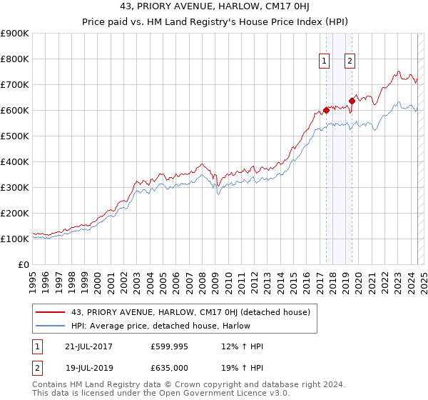 43, PRIORY AVENUE, HARLOW, CM17 0HJ: Price paid vs HM Land Registry's House Price Index