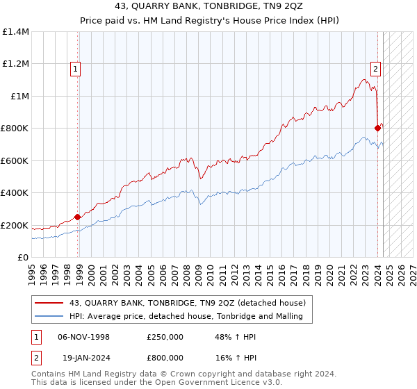 43, QUARRY BANK, TONBRIDGE, TN9 2QZ: Price paid vs HM Land Registry's House Price Index