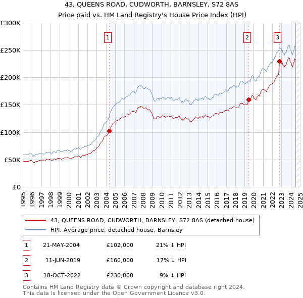 43, QUEENS ROAD, CUDWORTH, BARNSLEY, S72 8AS: Price paid vs HM Land Registry's House Price Index