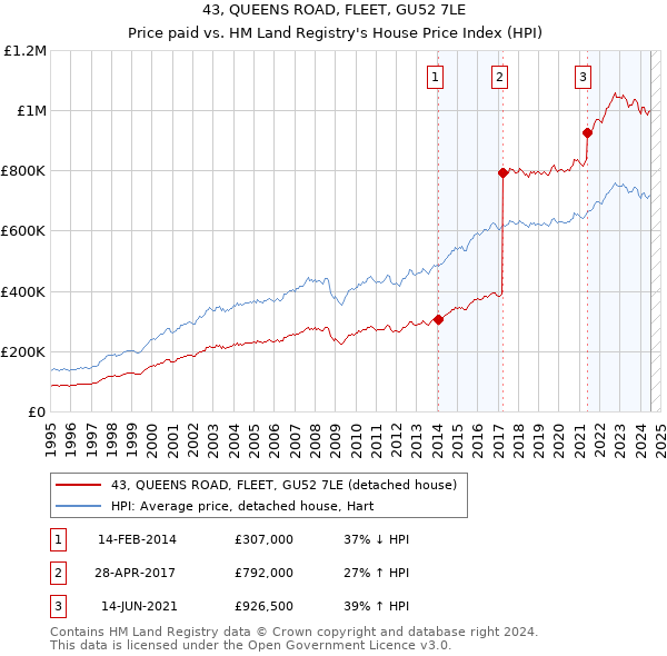 43, QUEENS ROAD, FLEET, GU52 7LE: Price paid vs HM Land Registry's House Price Index