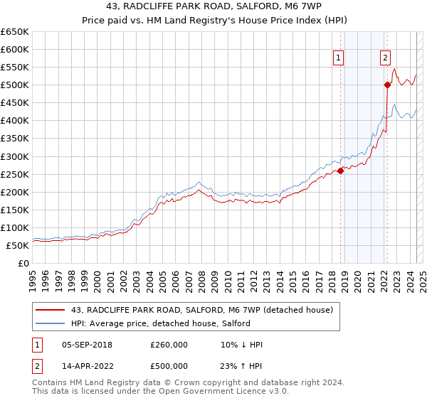 43, RADCLIFFE PARK ROAD, SALFORD, M6 7WP: Price paid vs HM Land Registry's House Price Index