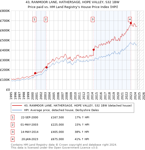 43, RANMOOR LANE, HATHERSAGE, HOPE VALLEY, S32 1BW: Price paid vs HM Land Registry's House Price Index