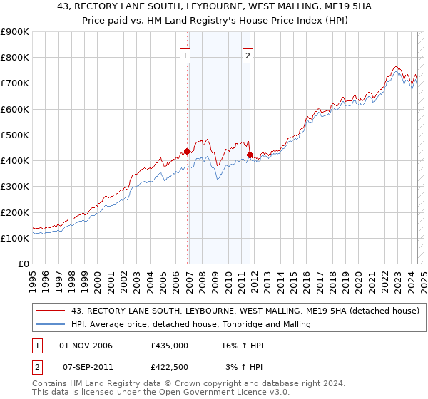 43, RECTORY LANE SOUTH, LEYBOURNE, WEST MALLING, ME19 5HA: Price paid vs HM Land Registry's House Price Index