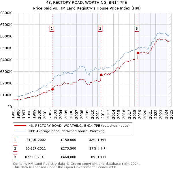 43, RECTORY ROAD, WORTHING, BN14 7PE: Price paid vs HM Land Registry's House Price Index