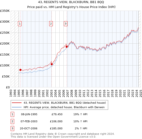 43, REGENTS VIEW, BLACKBURN, BB1 8QQ: Price paid vs HM Land Registry's House Price Index