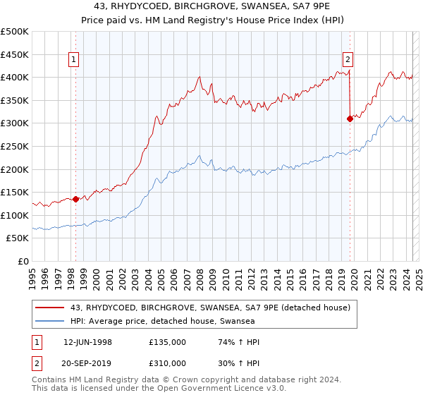 43, RHYDYCOED, BIRCHGROVE, SWANSEA, SA7 9PE: Price paid vs HM Land Registry's House Price Index