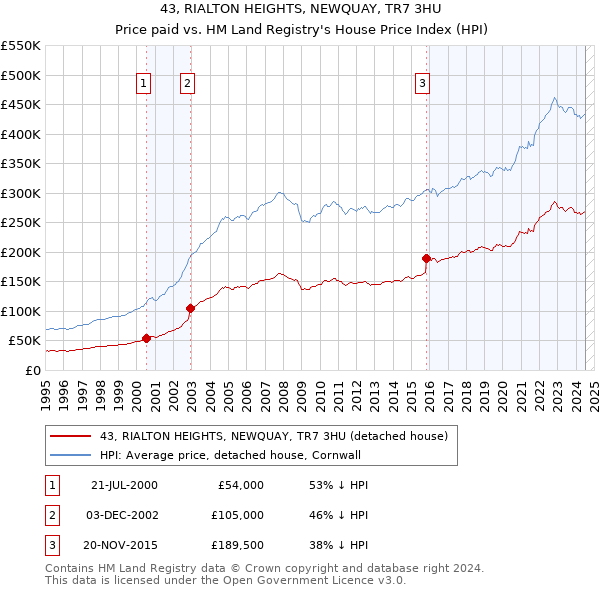 43, RIALTON HEIGHTS, NEWQUAY, TR7 3HU: Price paid vs HM Land Registry's House Price Index