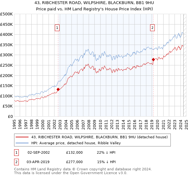 43, RIBCHESTER ROAD, WILPSHIRE, BLACKBURN, BB1 9HU: Price paid vs HM Land Registry's House Price Index