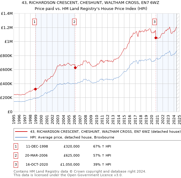 43, RICHARDSON CRESCENT, CHESHUNT, WALTHAM CROSS, EN7 6WZ: Price paid vs HM Land Registry's House Price Index