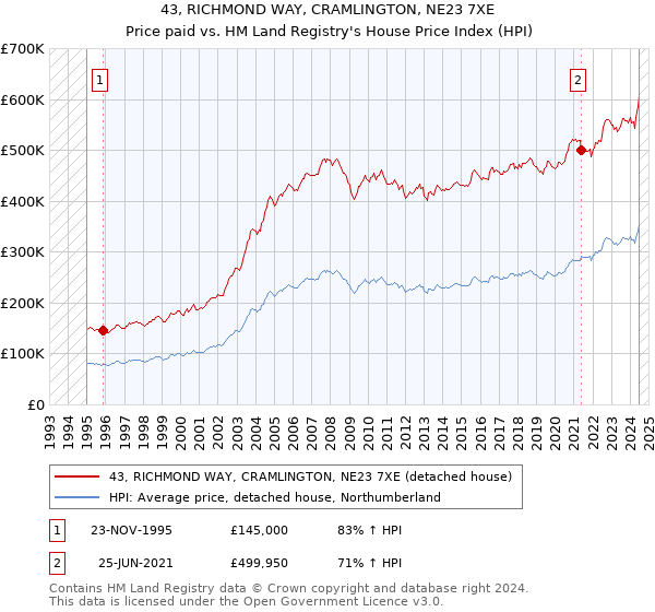 43, RICHMOND WAY, CRAMLINGTON, NE23 7XE: Price paid vs HM Land Registry's House Price Index