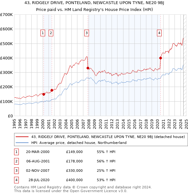 43, RIDGELY DRIVE, PONTELAND, NEWCASTLE UPON TYNE, NE20 9BJ: Price paid vs HM Land Registry's House Price Index