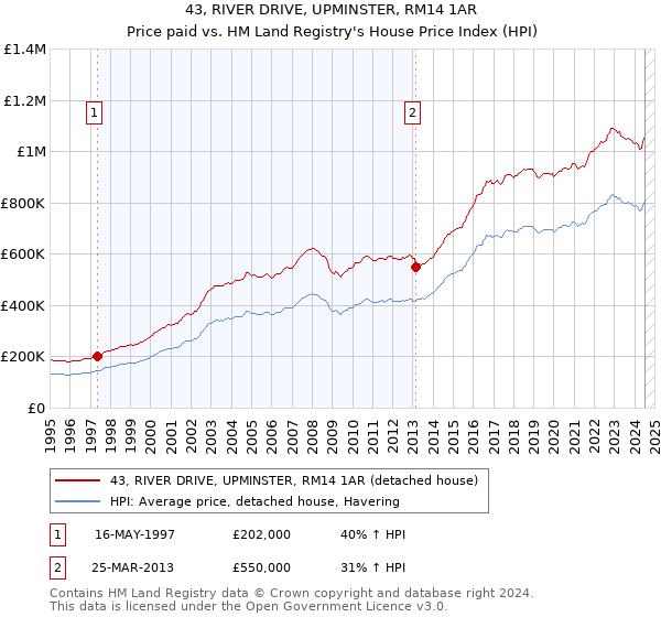 43, RIVER DRIVE, UPMINSTER, RM14 1AR: Price paid vs HM Land Registry's House Price Index