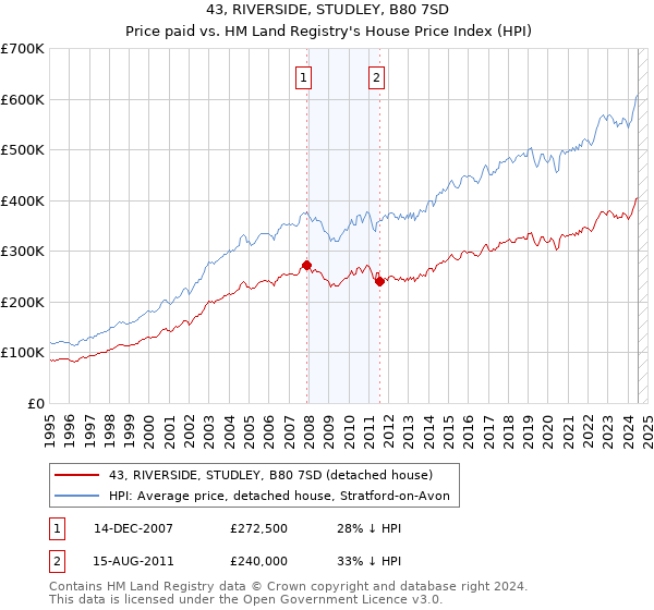 43, RIVERSIDE, STUDLEY, B80 7SD: Price paid vs HM Land Registry's House Price Index