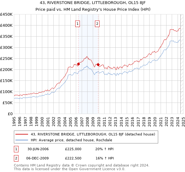 43, RIVERSTONE BRIDGE, LITTLEBOROUGH, OL15 8JF: Price paid vs HM Land Registry's House Price Index