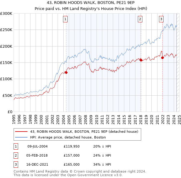 43, ROBIN HOODS WALK, BOSTON, PE21 9EP: Price paid vs HM Land Registry's House Price Index