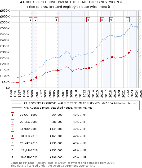 43, ROCKSPRAY GROVE, WALNUT TREE, MILTON KEYNES, MK7 7EA: Price paid vs HM Land Registry's House Price Index