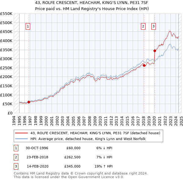 43, ROLFE CRESCENT, HEACHAM, KING'S LYNN, PE31 7SF: Price paid vs HM Land Registry's House Price Index