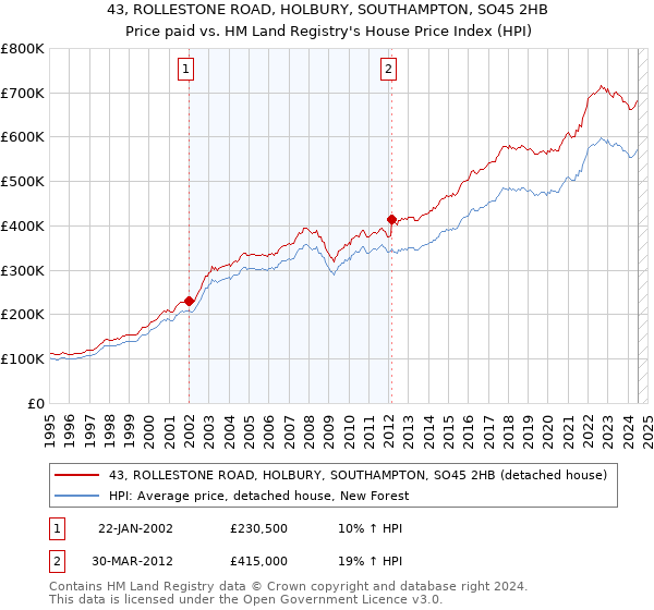 43, ROLLESTONE ROAD, HOLBURY, SOUTHAMPTON, SO45 2HB: Price paid vs HM Land Registry's House Price Index