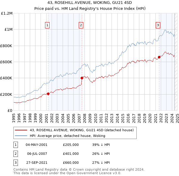 43, ROSEHILL AVENUE, WOKING, GU21 4SD: Price paid vs HM Land Registry's House Price Index