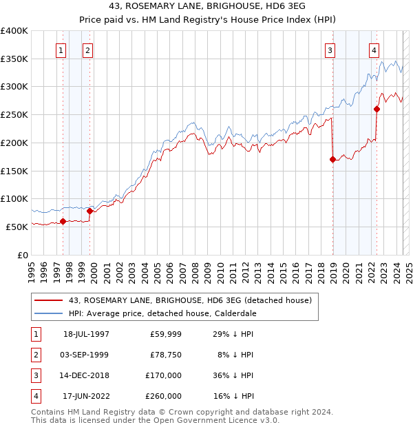 43, ROSEMARY LANE, BRIGHOUSE, HD6 3EG: Price paid vs HM Land Registry's House Price Index