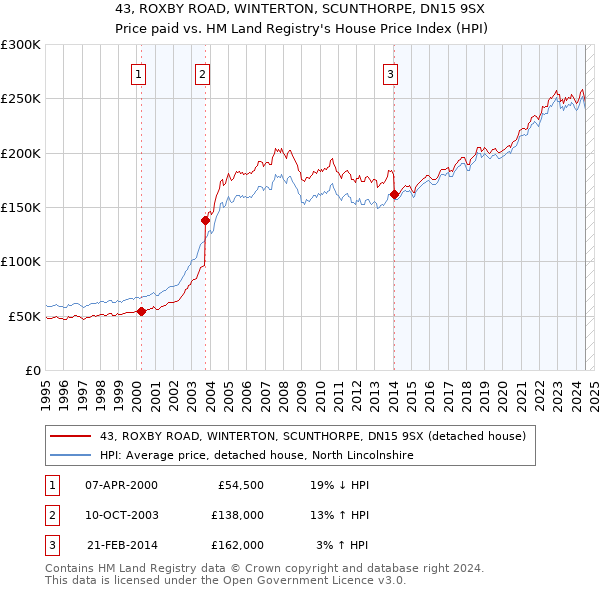 43, ROXBY ROAD, WINTERTON, SCUNTHORPE, DN15 9SX: Price paid vs HM Land Registry's House Price Index