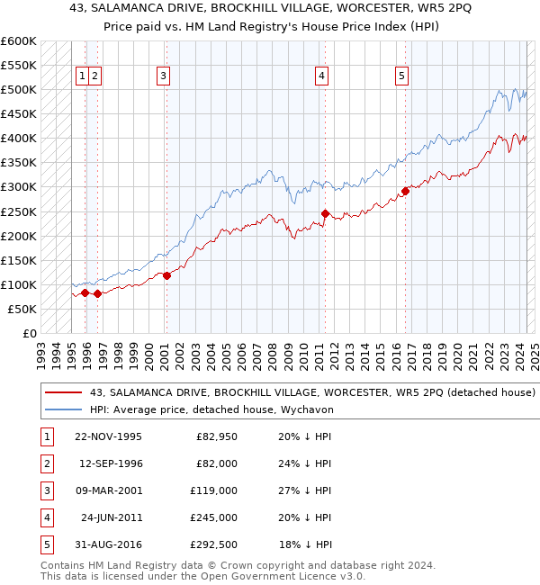 43, SALAMANCA DRIVE, BROCKHILL VILLAGE, WORCESTER, WR5 2PQ: Price paid vs HM Land Registry's House Price Index