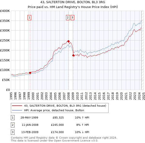 43, SALTERTON DRIVE, BOLTON, BL3 3RG: Price paid vs HM Land Registry's House Price Index