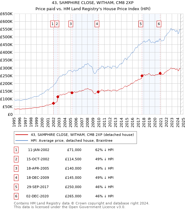 43, SAMPHIRE CLOSE, WITHAM, CM8 2XP: Price paid vs HM Land Registry's House Price Index