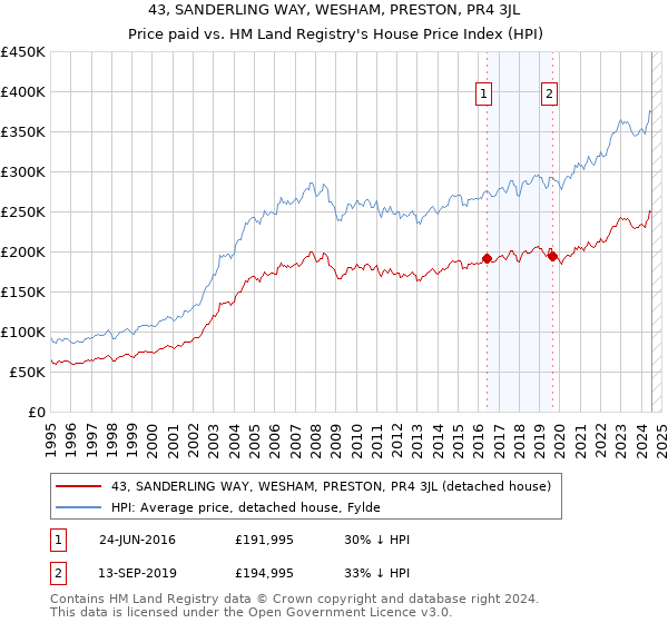 43, SANDERLING WAY, WESHAM, PRESTON, PR4 3JL: Price paid vs HM Land Registry's House Price Index