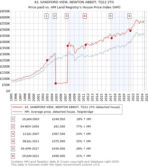 43, SANDFORD VIEW, NEWTON ABBOT, TQ12 2TG: Price paid vs HM Land Registry's House Price Index