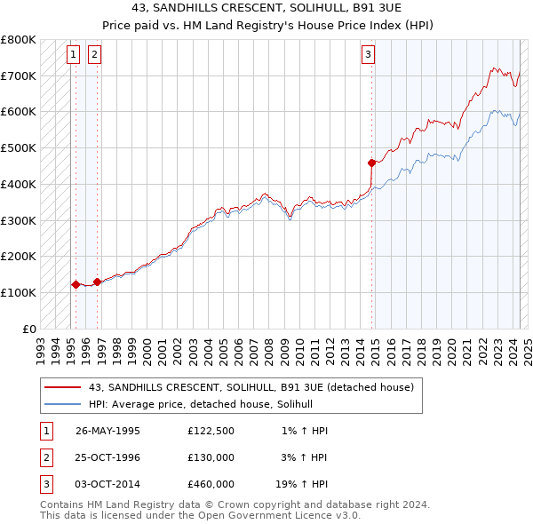 43, SANDHILLS CRESCENT, SOLIHULL, B91 3UE: Price paid vs HM Land Registry's House Price Index