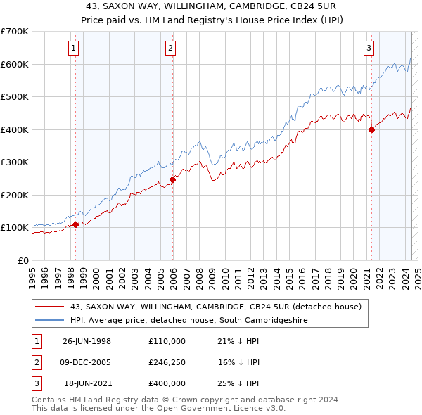 43, SAXON WAY, WILLINGHAM, CAMBRIDGE, CB24 5UR: Price paid vs HM Land Registry's House Price Index