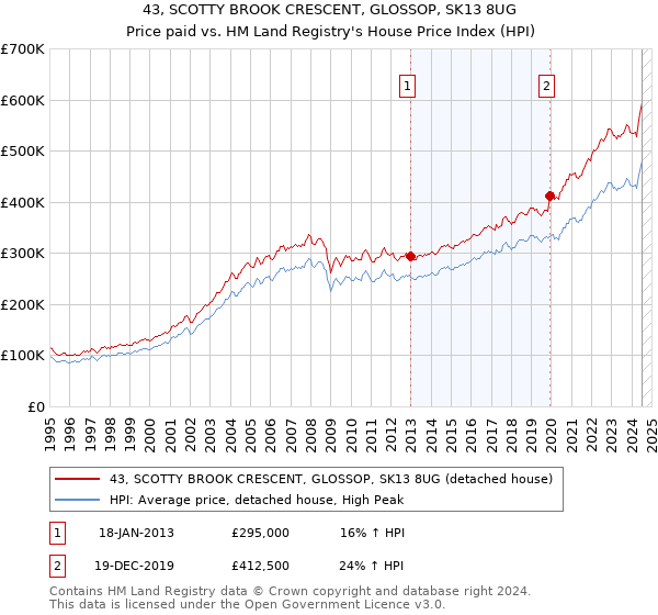 43, SCOTTY BROOK CRESCENT, GLOSSOP, SK13 8UG: Price paid vs HM Land Registry's House Price Index