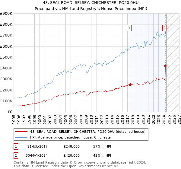 43, SEAL ROAD, SELSEY, CHICHESTER, PO20 0HU: Price paid vs HM Land Registry's House Price Index