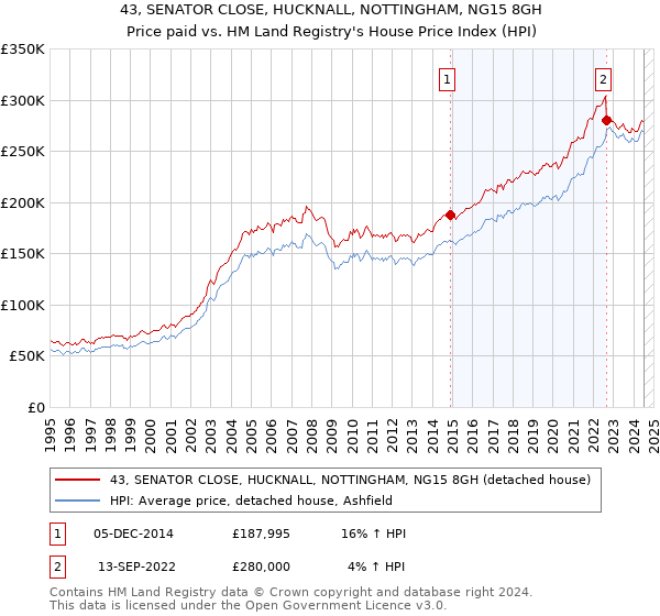 43, SENATOR CLOSE, HUCKNALL, NOTTINGHAM, NG15 8GH: Price paid vs HM Land Registry's House Price Index