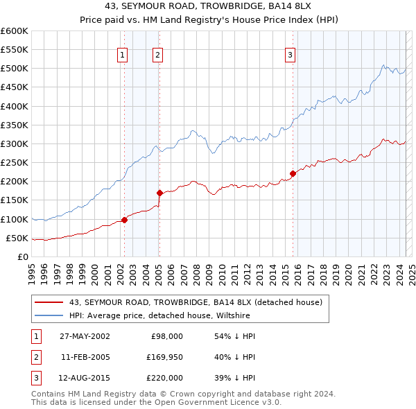 43, SEYMOUR ROAD, TROWBRIDGE, BA14 8LX: Price paid vs HM Land Registry's House Price Index