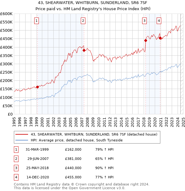 43, SHEARWATER, WHITBURN, SUNDERLAND, SR6 7SF: Price paid vs HM Land Registry's House Price Index