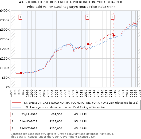 43, SHERBUTTGATE ROAD NORTH, POCKLINGTON, YORK, YO42 2ER: Price paid vs HM Land Registry's House Price Index