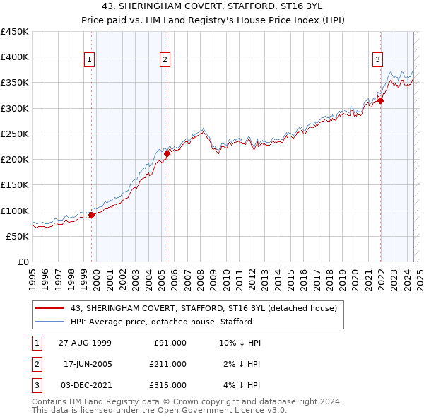 43, SHERINGHAM COVERT, STAFFORD, ST16 3YL: Price paid vs HM Land Registry's House Price Index